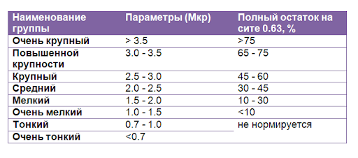 Рис. 8.2. Модуль крупности пескае